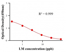 抗生素ELISA競爭法