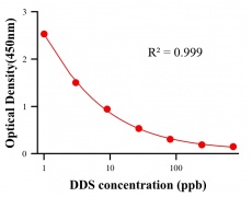 抗生素ELISA競爭法