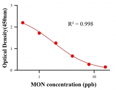 抗生素ELISA競爭法