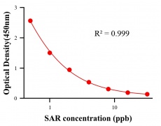 抗生素ELISA競爭法