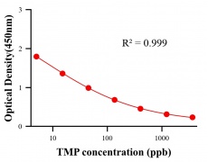 抗生素ELISA競爭法