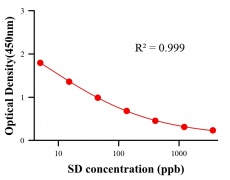 抗生素ELISA競(jìng)爭(zhēng)法