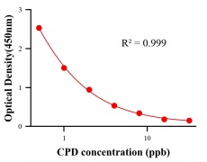 抗生素ELISA競(jìng)爭(zhēng)法