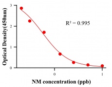 抗生素ELISA競爭法