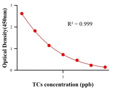 抗生素ELISA競爭法