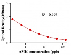 抗生素ELISA競爭法