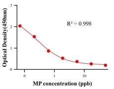 性激素ELISA競爭法
