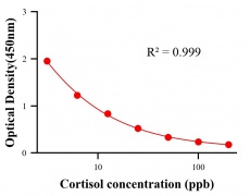性激素ELISA競爭法