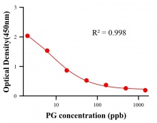性激素ELISA競(jìng)爭(zhēng)法