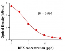 性激素ELISA競爭法