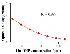 性激素ELISA競爭法