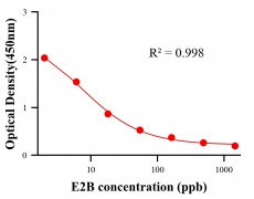 性激素ELISA競爭法