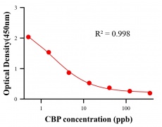 性激素ELISA競(jìng)爭(zhēng)法