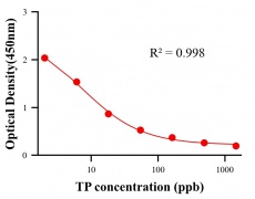 性激素ELISA競爭法