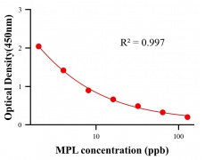 保化添加物ELISA競爭法