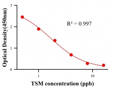 保化添加物ELISA競爭法