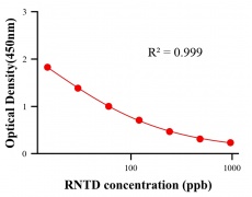 保化添加物ELISA競爭法