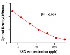 保化添加物ELISA競(jìng)爭(zhēng)法