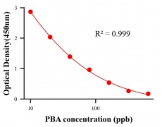 保化添加物ELISA競爭法