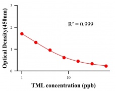 保化添加物ELISA競爭法