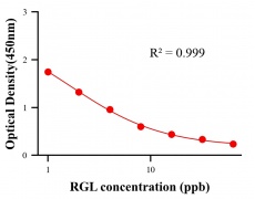 保化添加物ELISA競爭法