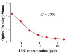 鎮(zhèn)靜劑ELISA競爭法