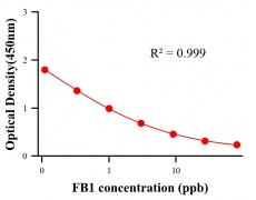 毒素ELISA競(jìng)爭(zhēng)法