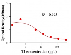 毒素ELISA競爭法