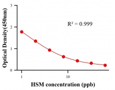 生理活性物ELISA競爭法