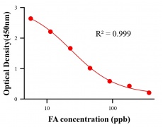生理活性物ELISA競爭法