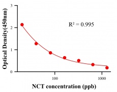 生理活性物ELISA競爭法