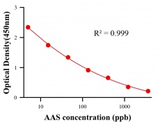 生理活性物ELISA競(jìng)爭(zhēng)法