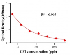 生理活性物ELISA競爭法