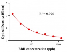 生理活性物ELISA競(jìng)爭(zhēng)法