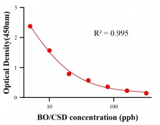 色素ELISA競(jìng)爭(zhēng)法