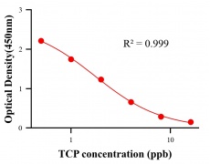 農(nóng)藥ELISA競(jìng)爭(zhēng)法