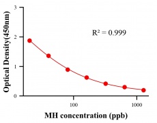 農藥ELISA競爭法