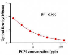 農(nóng)藥ELISA競爭法