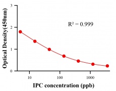 農(nóng)藥ELISA競爭法