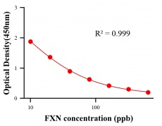 農(nóng)藥ELISA競爭法