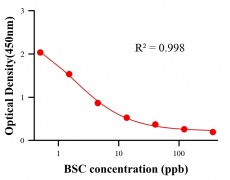 農(nóng)藥ELISA競爭法