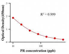 農藥ELISA競爭法