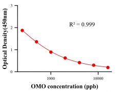 農(nóng)藥ELISA競爭法