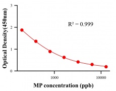 農(nóng)藥ELISA競爭法
