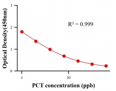 農(nóng)藥ELISA競爭法