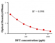 農(nóng)藥ELISA競爭法