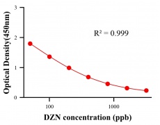 農(nóng)藥ELISA競爭法