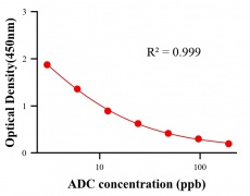 農(nóng)藥ELISA競爭法