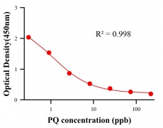農(nóng)藥ELISA競(jìng)爭(zhēng)法