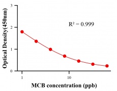 農(nóng)藥ELISA競(jìng)爭(zhēng)法